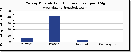 energy and nutrition facts in calories in turkey light meat per 100g